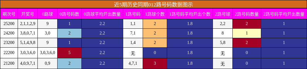 012路号码分析