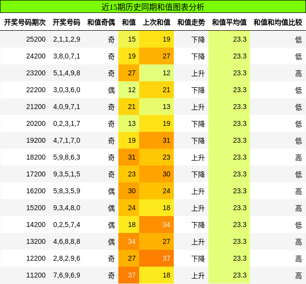 和值分析