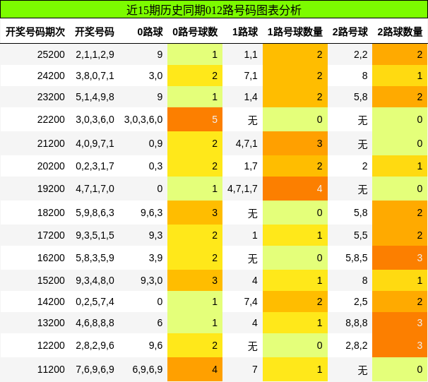 012路号码分析