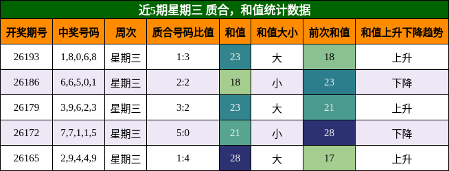 近5期星期三 质合,和值统计数据