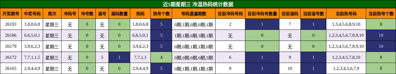 近5期星期三 冷温热码统计数据