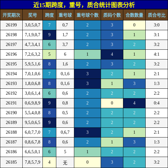 跨度分析，重号分析，质合分析