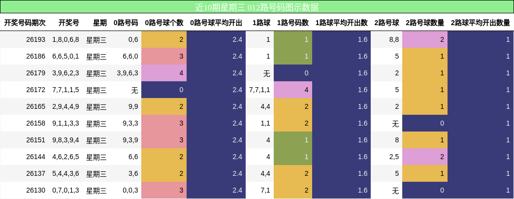 近10期星期三 012路号码图示数据