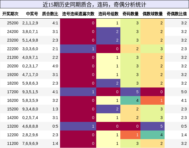 质合分析，连码分析，奇偶分析