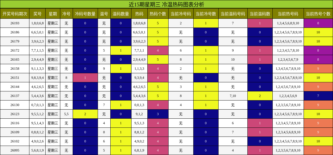 冷温热码分析