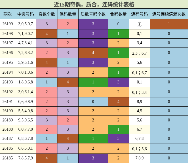 近15期奇偶，质合，连码统计表格