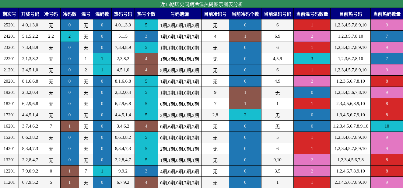 近15期历史同期冷温热码图示分析