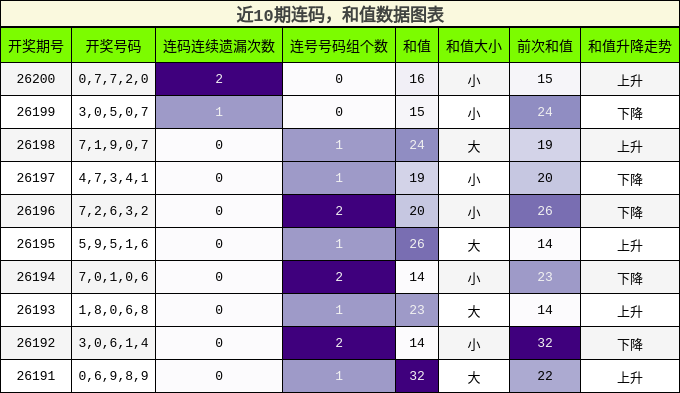 连码分析,和值分析