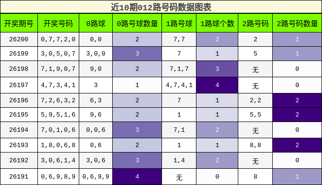 012路号码分析