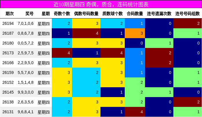 近10期星期四 奇偶,质合,连码统计图表