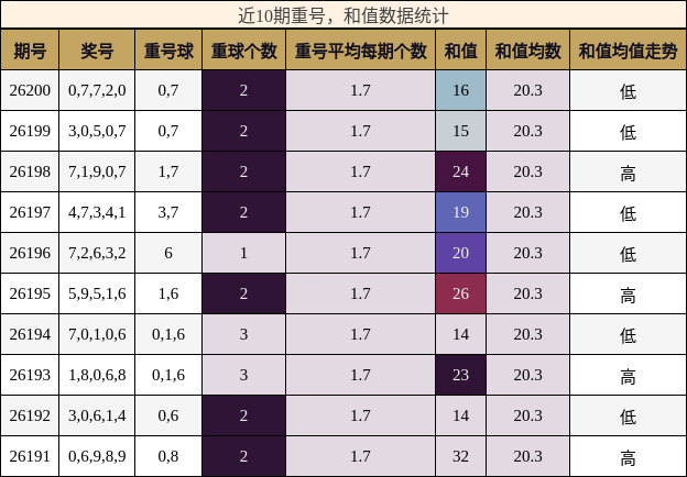 近10期重号,和值数据统计