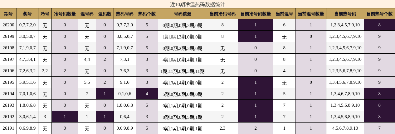 近10期冷温热码数据统计