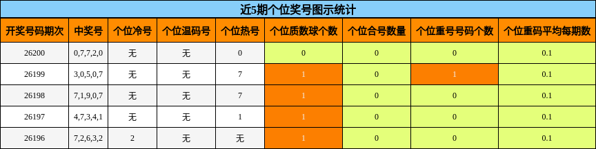 近5期个位奖号图示统计