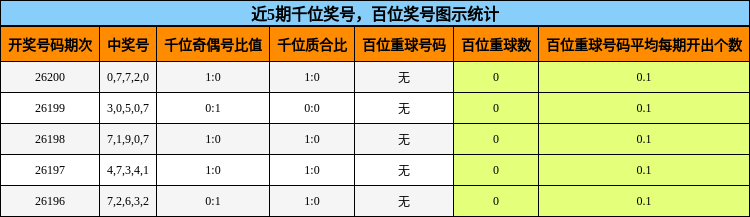 近5期千位奖号图示统计