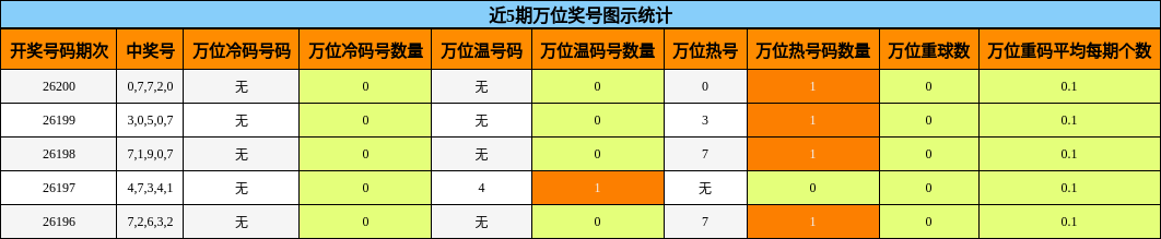 近5期万位奖号图示统计