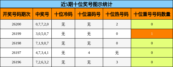近5期十位奖号图示统计