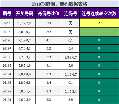 近10期奇偶，连码数据表格