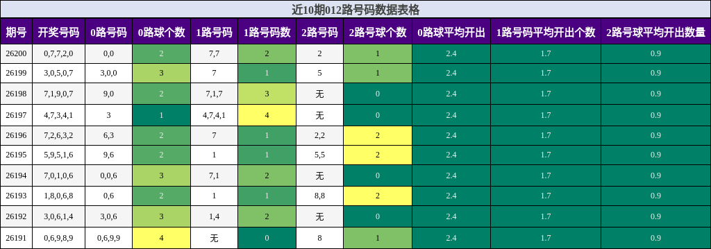 近10期012路号码数据表格