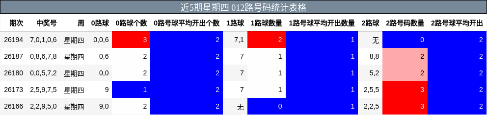 近5期星期四 012路号码统计表格