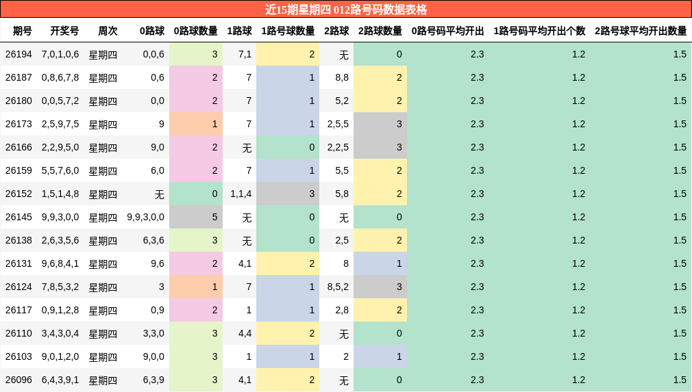 012路号码分析