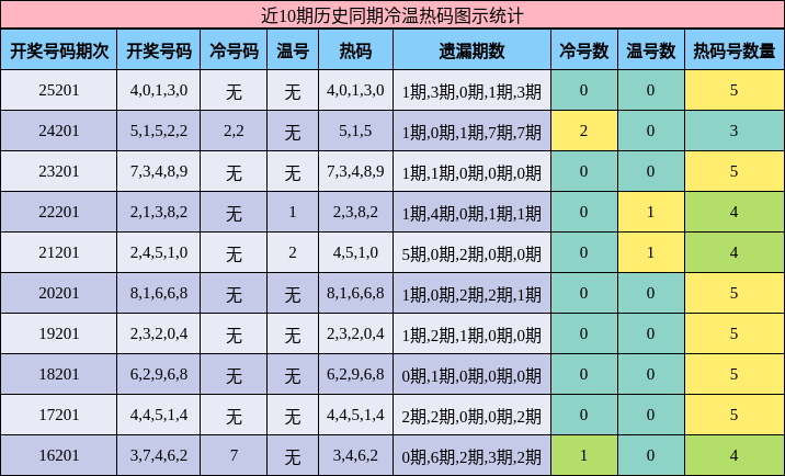 冷温热码分析