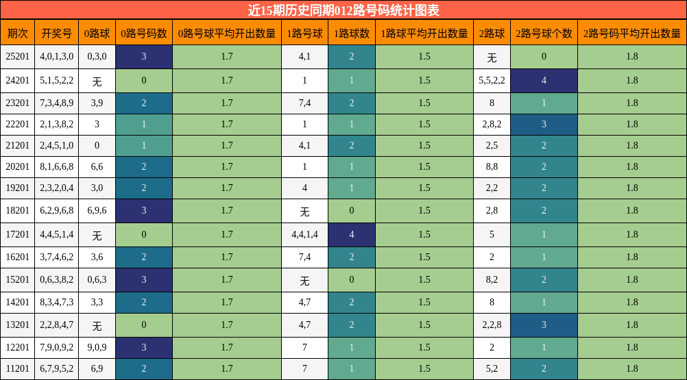 012路号码分析