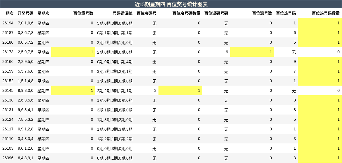 近15期星期四 百位奖号统计图表