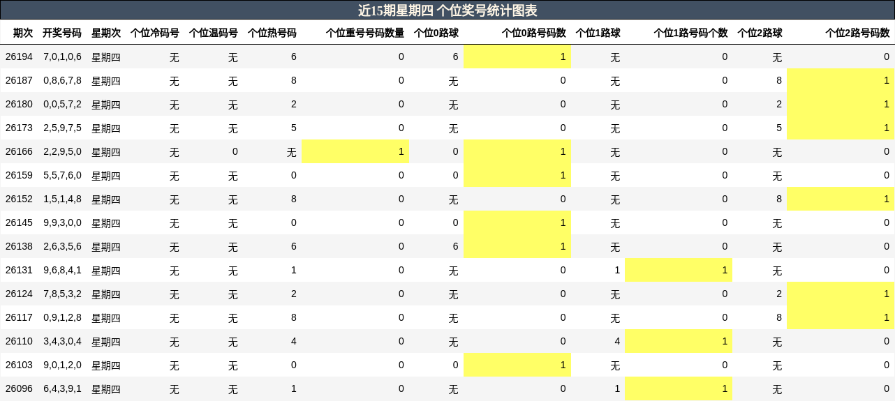 近15期星期四 个位奖号统计图表