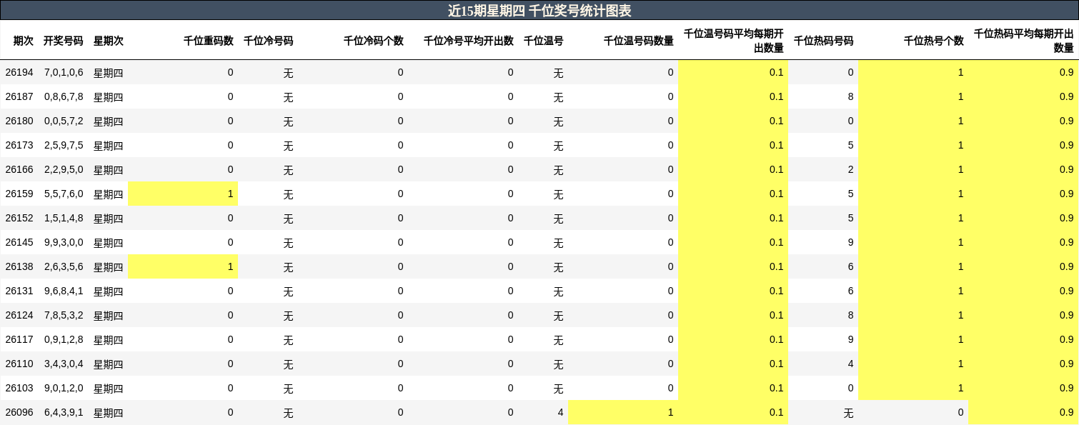 近15期星期四 千位奖号统计图表