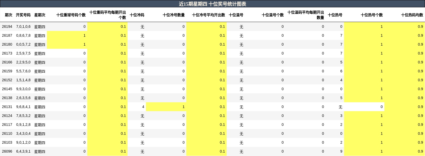 近15期星期四 十位奖号统计图表
