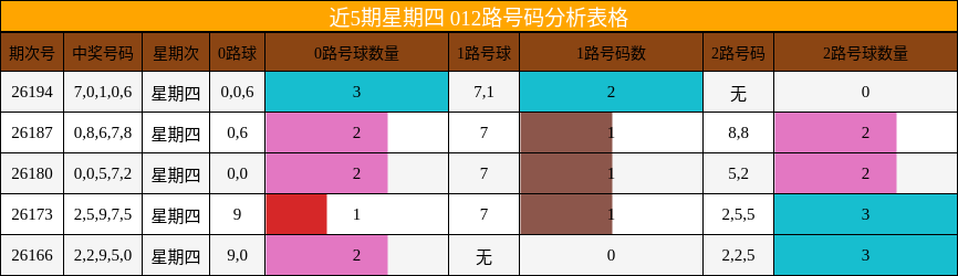 近5期星期四 012路号码分析表格