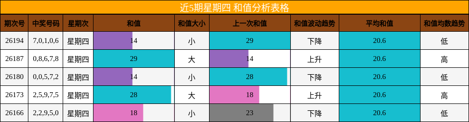 近5期星期四 和值分析表格