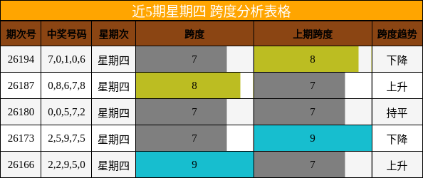 近5期星期四 跨度分析表格
