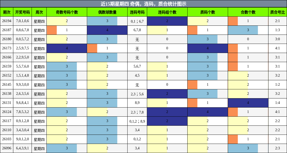 近15期星期四 奇偶,连码,质合统计图示