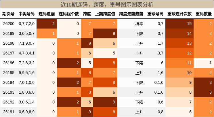 连码分析,跨度分析,重号分析