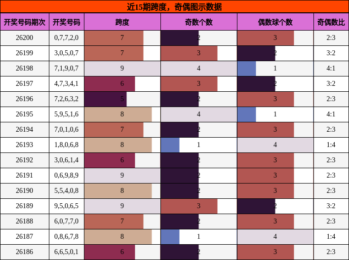跨度分析,奇偶分析