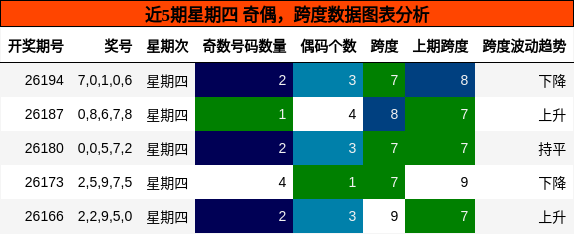 近5期星期四 奇偶，跨度数据图表分析