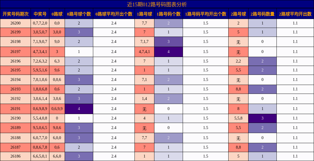 012路号码分析