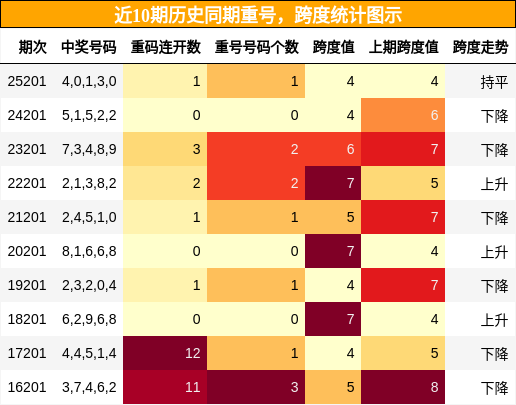 重号分析，跨度分析