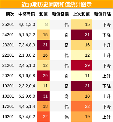 和值分析