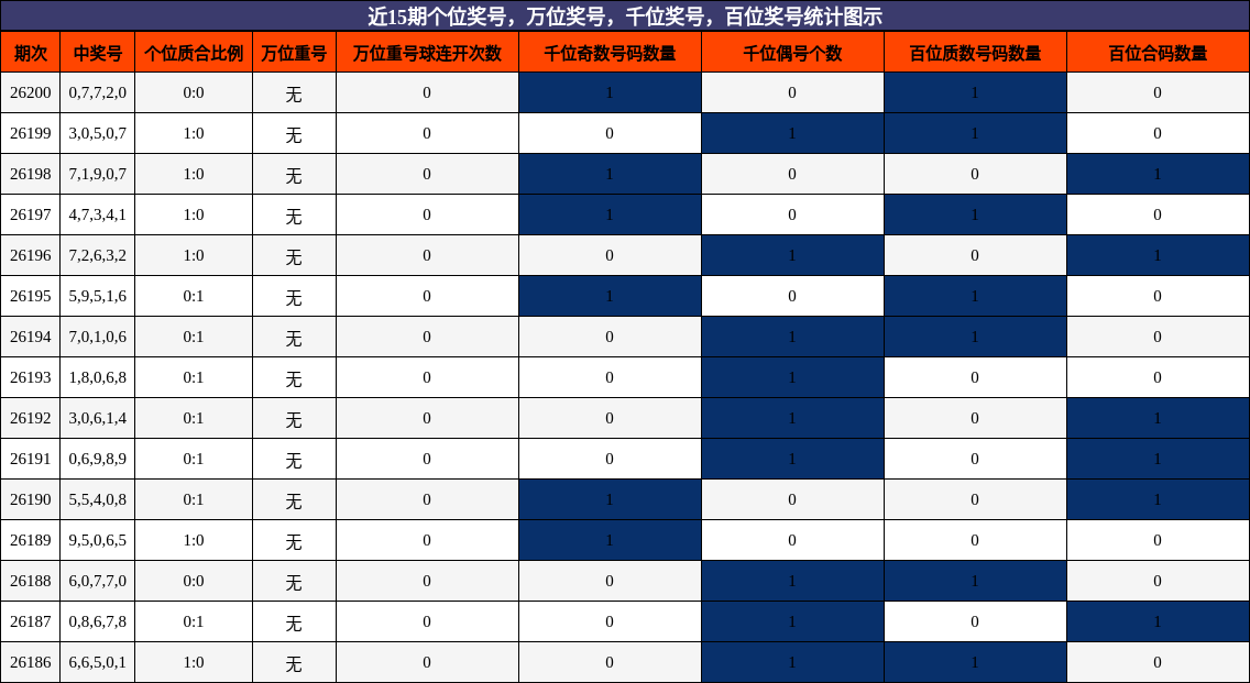 近15期万位、个位、千位、百位奖号统计图示