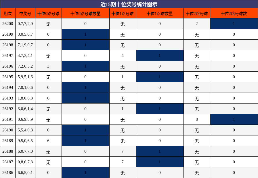 近15期十位奖号统计图示
