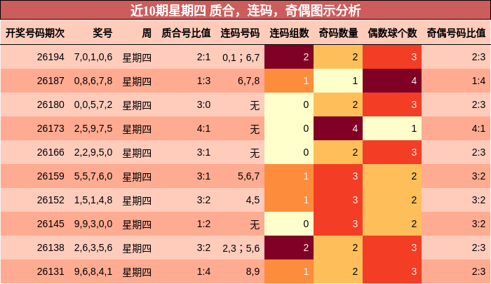 近10期星期四 质合,连码,奇偶图示分析