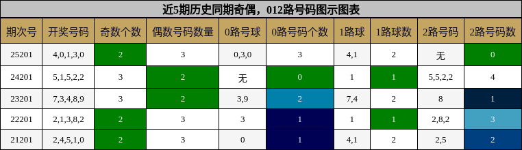奇偶分析，012路号码分析