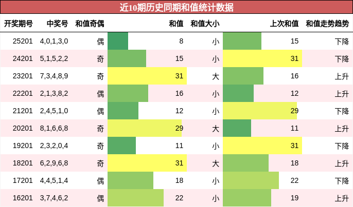 和值分析