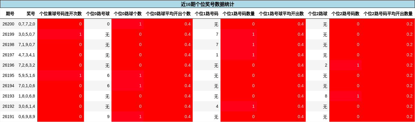 近10期个位奖号数据统计
