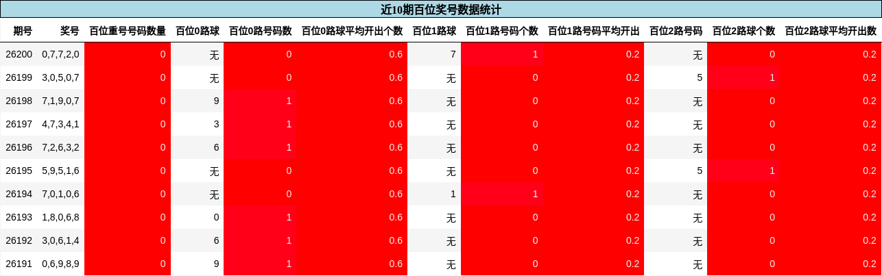 近10期百位奖号数据统计