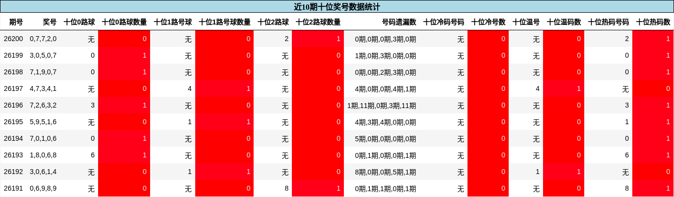 近10期十位奖号数据统计