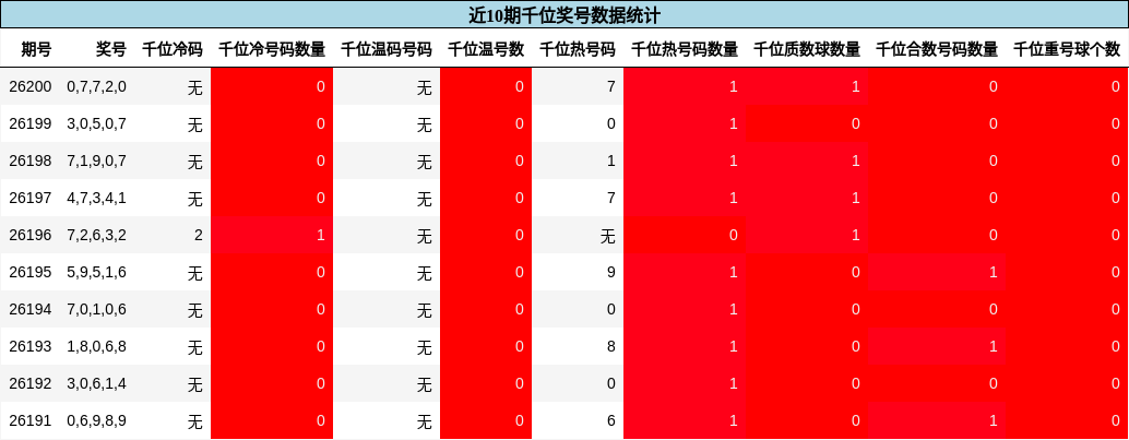近10期千位奖号数据统计