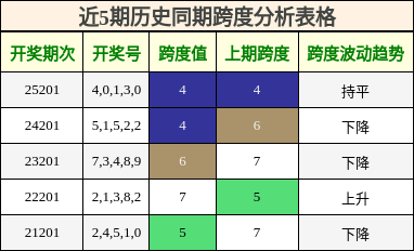 跨度分析
